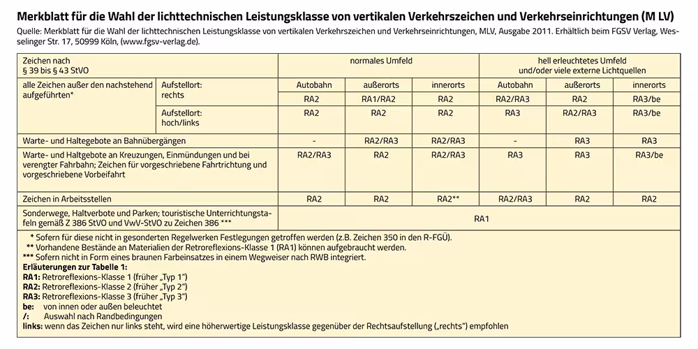 Schilder Reflexionsklassen : Merkblatt für die Wahl der Reflexionsklasse von vertikalen