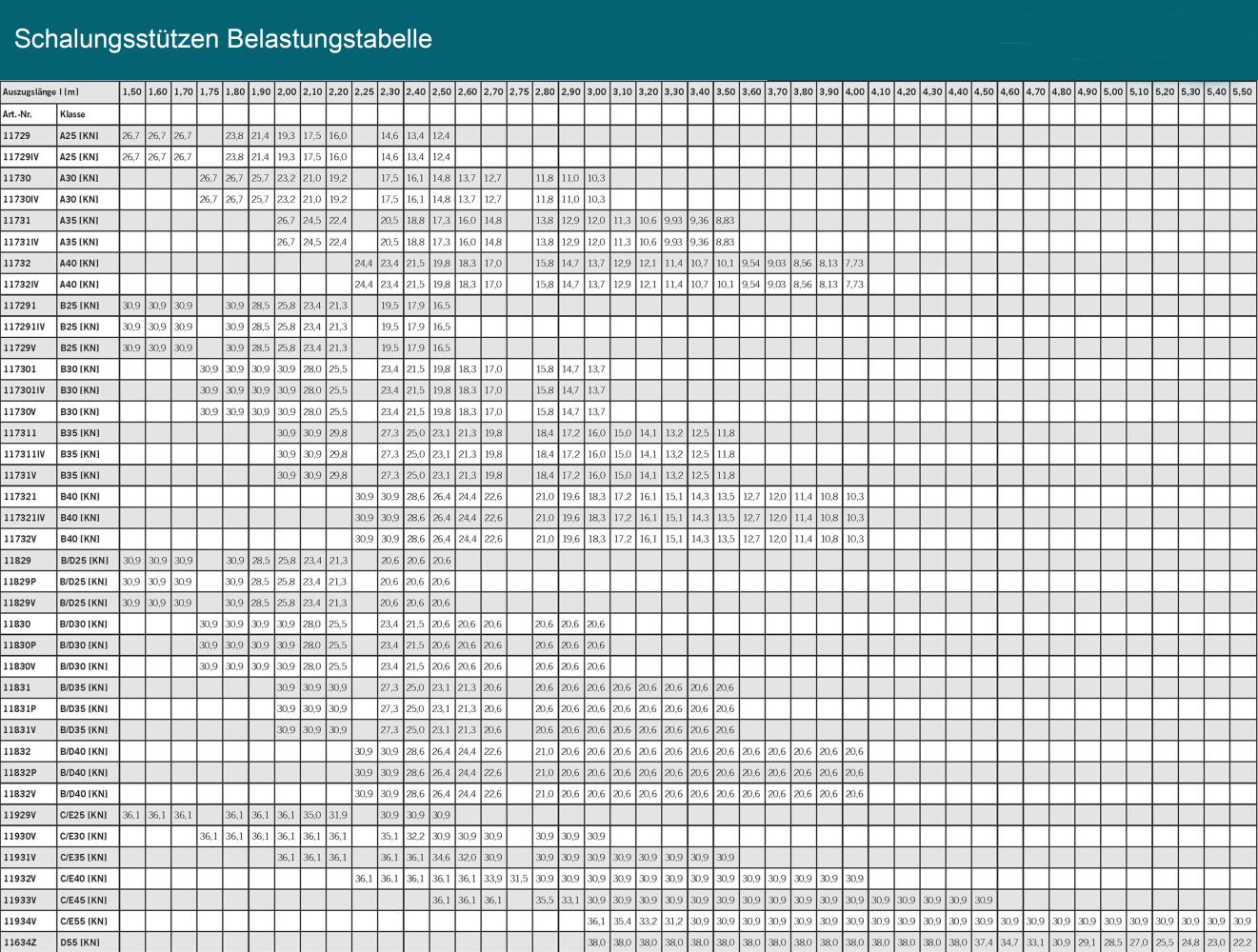 Euro Schalungsst&uuml;tze Klasse A, nach DIN EN 1065, Innengewinde, lackiert, versch. Auszugsl&auml;ngen