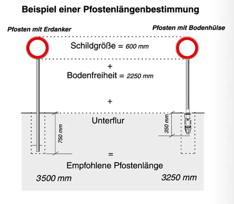 Verkehrszeichen 546-10 StVO, Aufweitungstafel mit Gegenverkehr - Technische Ansicht: Bestimmung der Pfostenlänge
