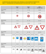 Schilder Größenübersicht : Zuordnung der Verkehrszeichengrößen zu Geschwindigkeitsbereichen